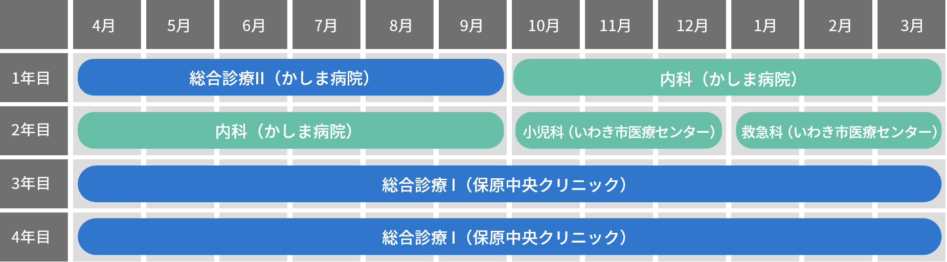 医学生の4年間の診療計画を示す表。病院名と診療科が年度ごとに分かれて記載されています。