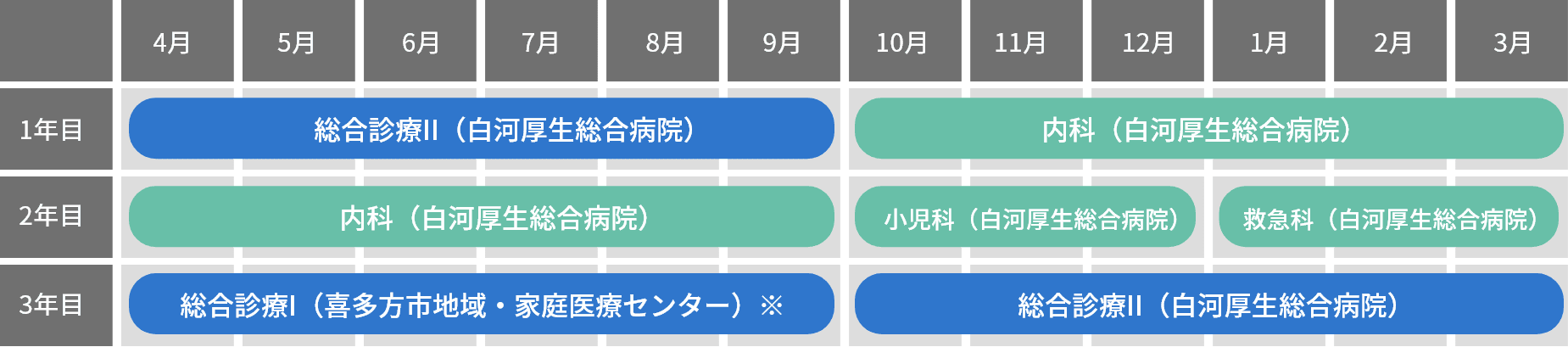 医学生の臨床実習スケジュール表。1～3年次の各月ごとに異なる診療科目が色分けされて示されています。