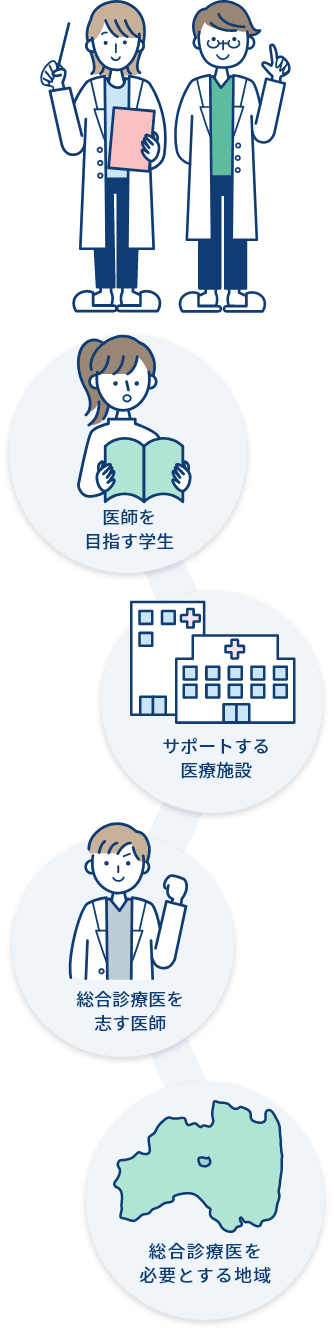 イラスト：医師を目指す学生、サポートする医療施設、総合診療医を志す医師、総合診療医を必要とする地域