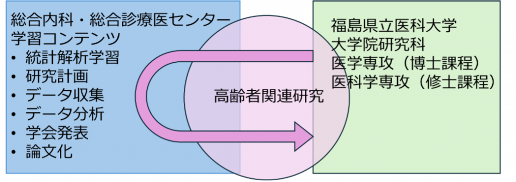 高齢者関連研究の流れを示す図。医科大学での学習コンテンツと大学院研究科の関係を説明しています。