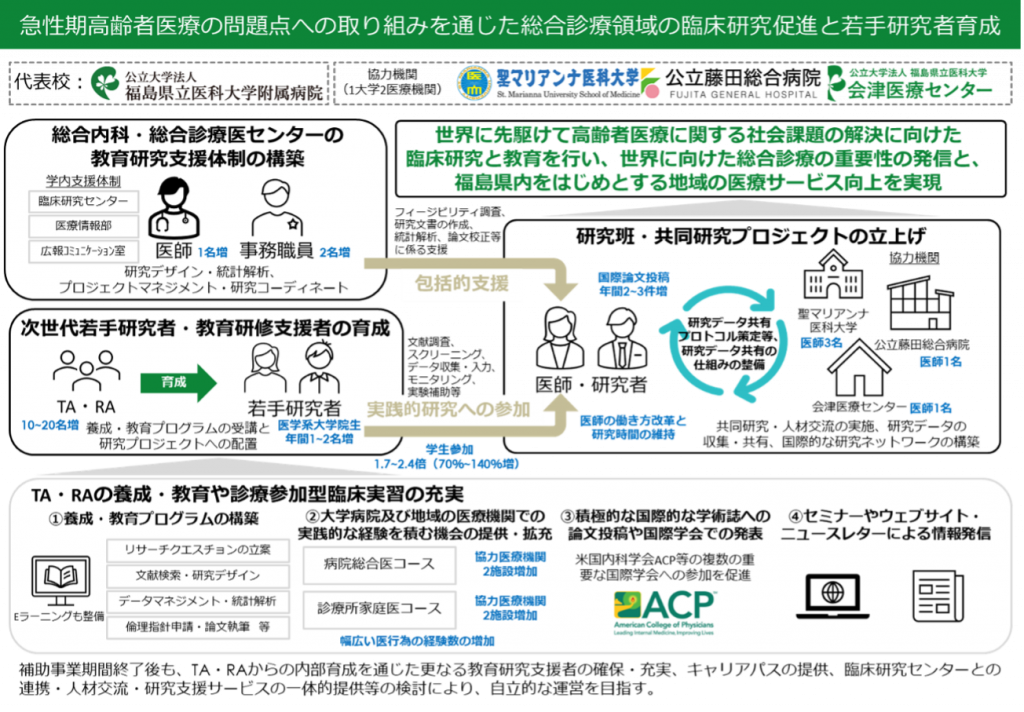 医療研究支援体制の図で、医師や事務職員、若手研究者の育成プロセスが示され、教育や国際発表の重要性を強調しています。