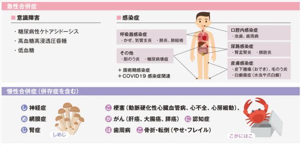 食物アレルギーや感染症、合併症に関する情報を示すイラスト。人体の図と関連する症状や疾患が記載されている。