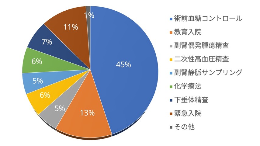 入院目的別の割合を示す円グラフで、周術期血糖管理が45%を占めている。