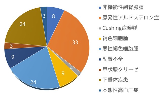 内分泌疾患の入院患者内訳を示す円グラフ。各疾患の割合が色分けされている。