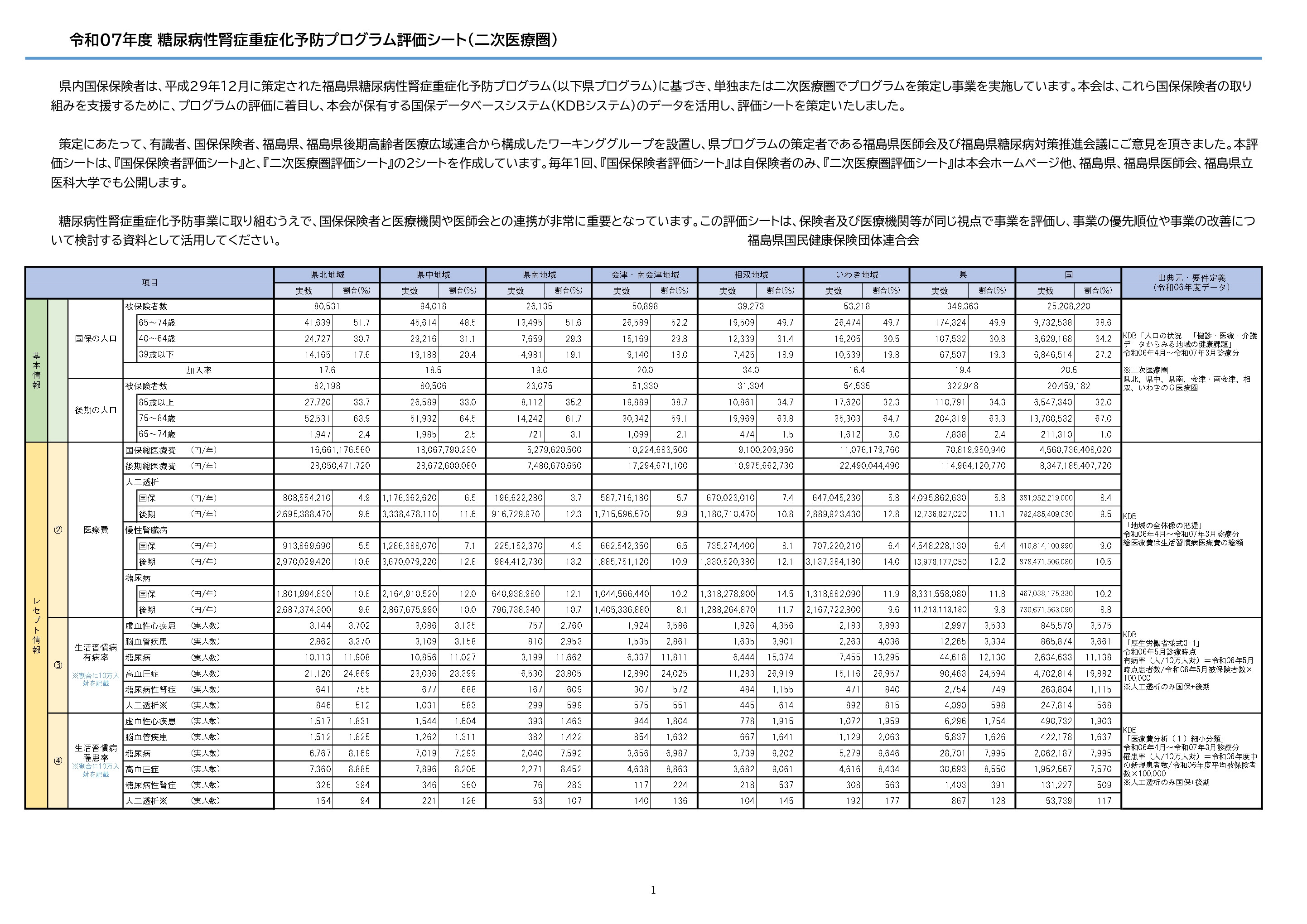 250310_02_福島県_糖尿病性腎症重症化予防プログラム評価シート_二次医療圏別_page-0001
