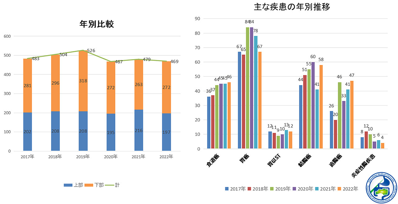 医学生向けの年別症例数の比較グラフと主な疾患の年別推移を示した図。