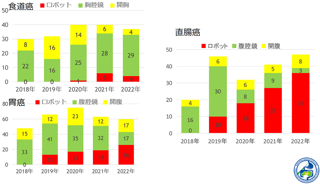 内視鏡手術とロボット手術の件数を示すグラフ、2018年から2022年までのデータを比較。