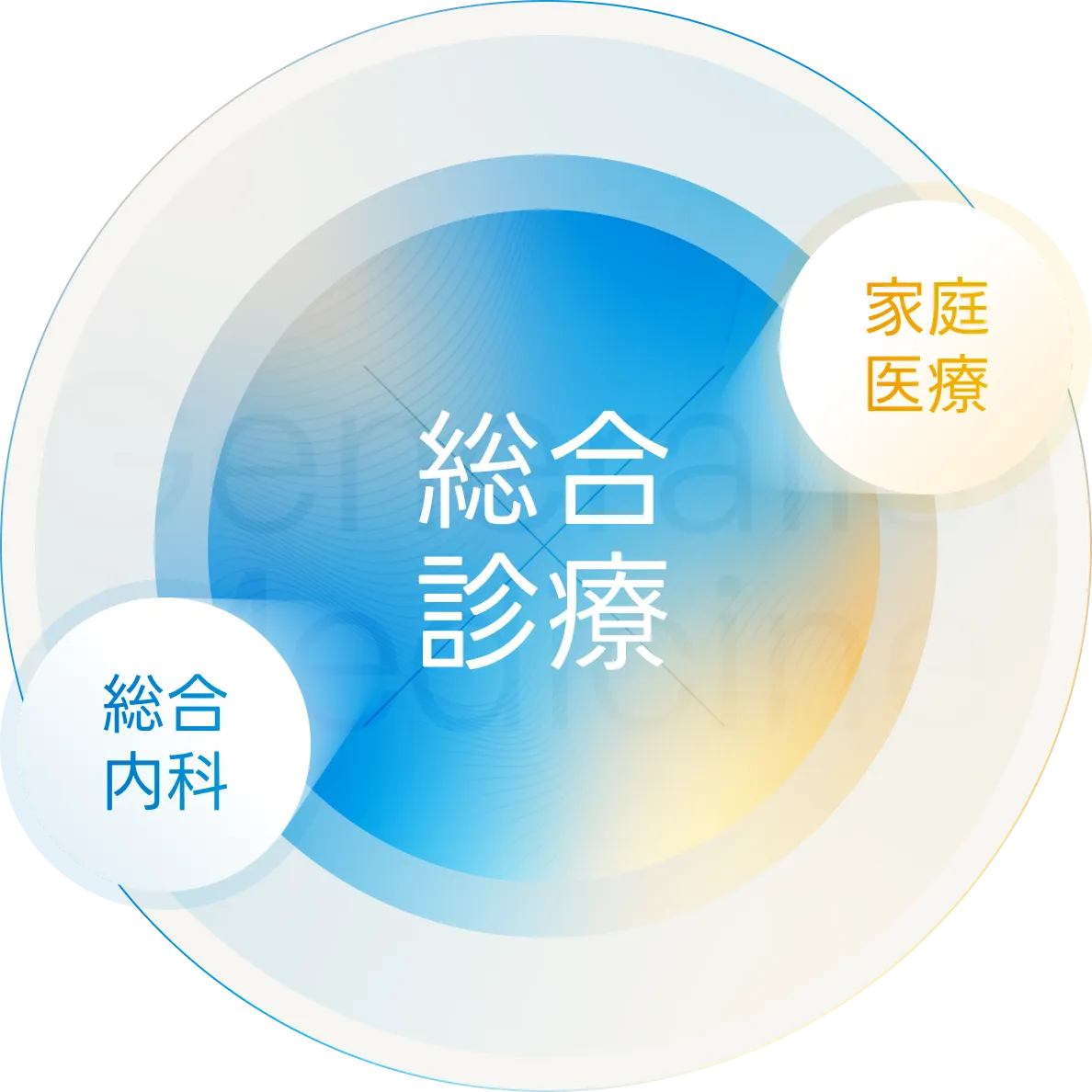 青と白の円状グラフィックデザインに、「総合診療」「総合内科」「家庭医療」の文字が配置された画像。