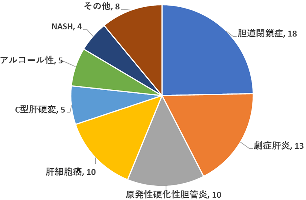 肝移植症例の原疾患内訳を示す円グラフ。各疾患の症例数が色分けされている。