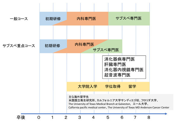 医学生向けの専門医取得の流れを示した図。内科専門医や消化器病関連の資格取得に関する情報が含まれている。