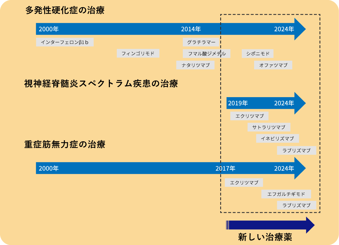 新しい治療薬の進歩を示すグラフ。多発性硬化症や重症筋無力症の治療法の変遷を視覚化。