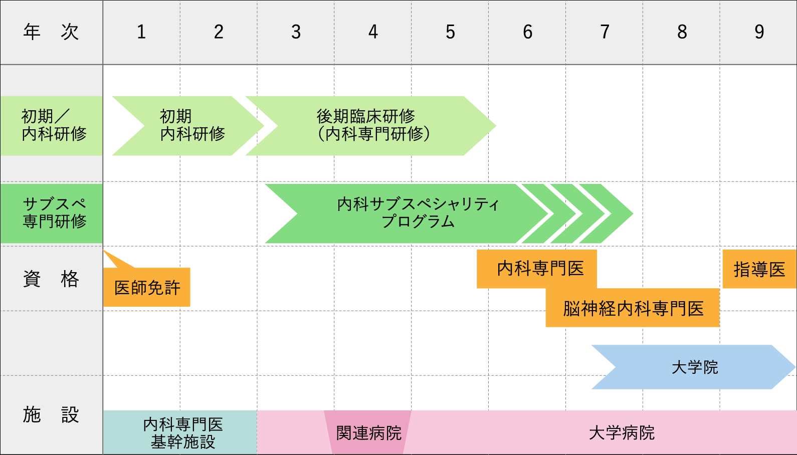 内科専門研修の流れを示すフローチャート。研修内容や資格、施設が色分けされている。