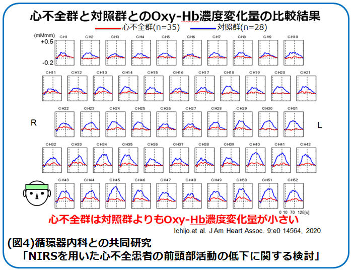 心不全群と対照群のOxy-Hb濃度変化量の比較結果を示すグラフ。