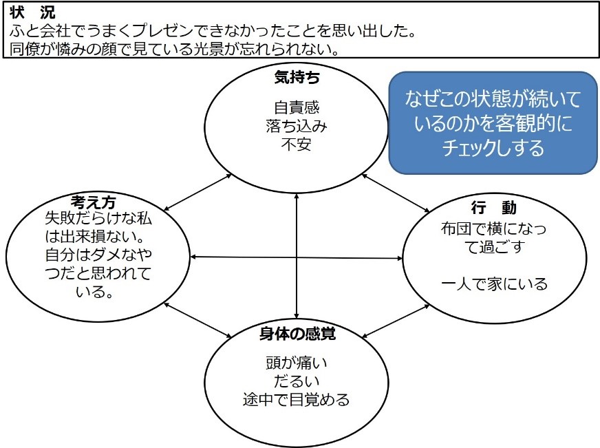 CBT（認知行動療法）のフレームワークを示した図で、状況、気持ち、考え方、身体の感覚、行動の関係を視覚的に表現しています。