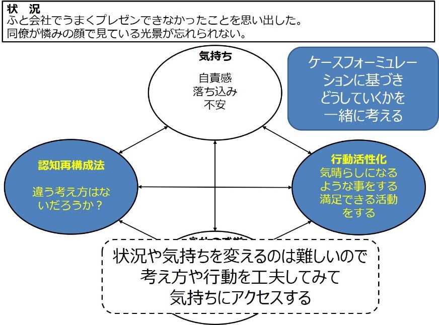 CBT（認知行動療法）のフローチャート。気持ちや状況の変化を考慮し、行動活性化や認知再構成を通じて気持ちにアクセスする方法を示す。