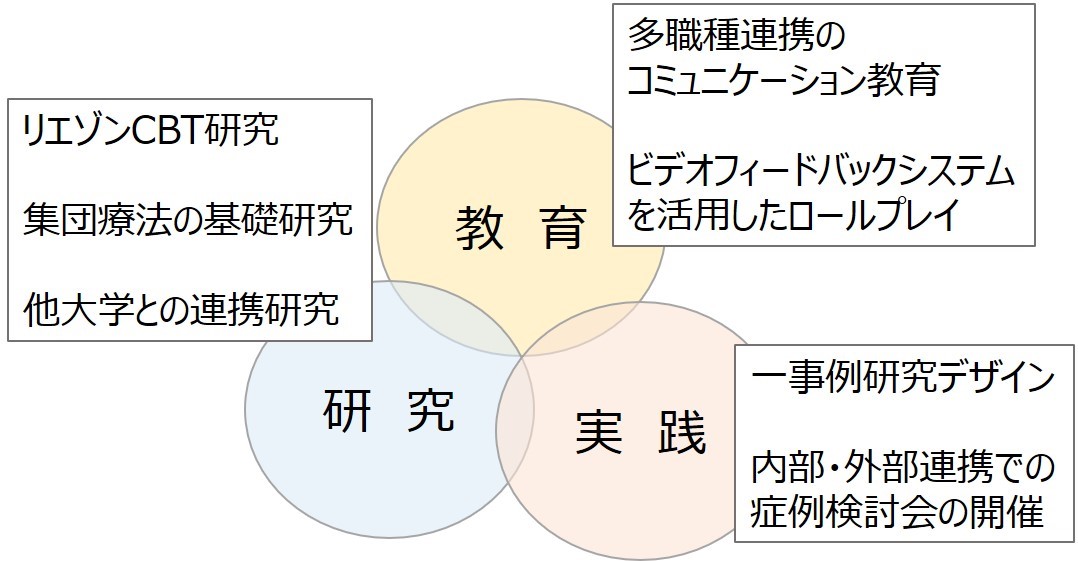 CBTの研究、実践、教育の3要素を示すベン図。福島県立医科大学の取り組みを表現。