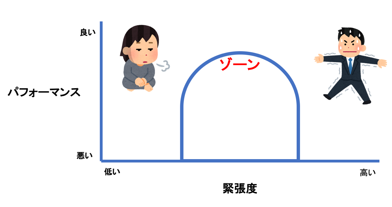 スポーツのパフォーマンスと緊張度の関係を示すグラフ。左側には「良い」と「悪い」のパフォーマンス、中央に「ゾーン」、右側には緊張度が高い状況を描写。