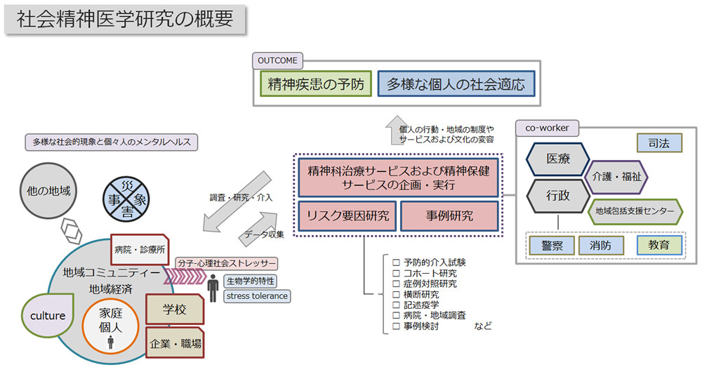 社会精神医学研究の概要を示す図で、精神疾患の予防や社会適応に関する多面的なアプローチが描かれています。