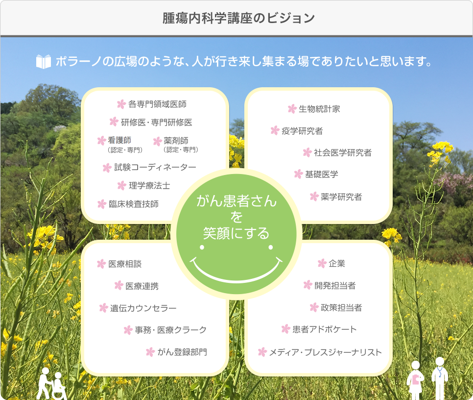腫瘍内科学講座のビジョンを示す図で、周囲に花が咲く自然の中に人々が描かれています。