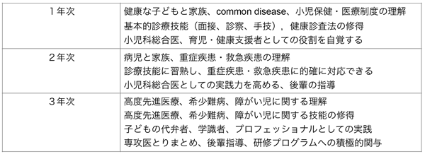 専門研修プログラムの年次毎の研修計画を示す表。小児科専門医のマイルストーンが記載されている。