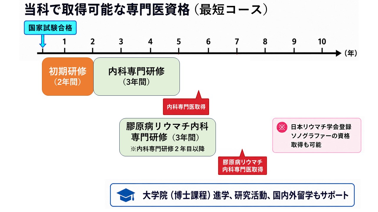 図1は、福島県立医科大学における医師の研修の流れを示した表で、初期研修から専門医・指導医研修までの期間と取得可能な資格を示しています。