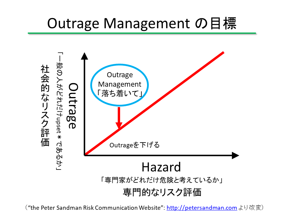 Outrage Managementの目標を示すグラフ。横軸に「Hazard」、縦軸に「Outrage」が描かれ、リスク評価の関係を視覚化。