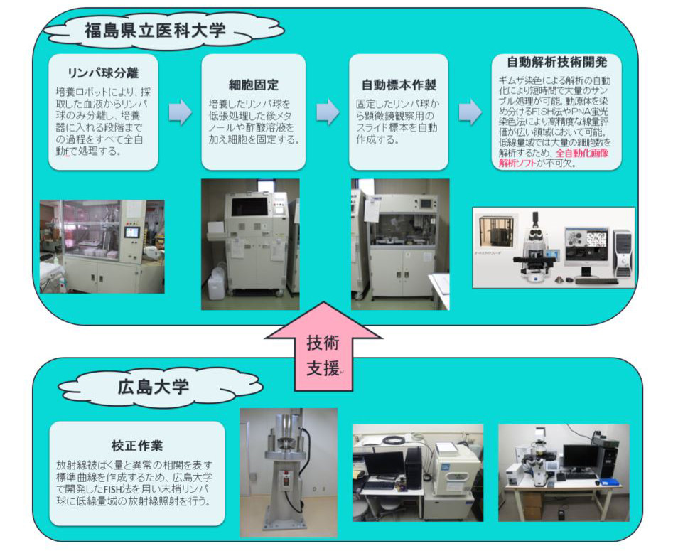 低線量域における被ばく線量モニターの開発に関する研究設備の画像。福島県立医科大学の技術支援を示す。