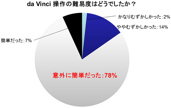 da Vinci操作の難易度調査の円グラフ。78%が意外に簡単だったと回答し、残りはやや難しい、かなり難しい、簡単だったの順。