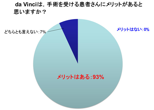 円グラフは「da Vinciは、手術を受ける患者さんにメリットがあると思いますか？」という質問に対し、メリットはある93%、どちらとも言えない7%、メリットはない0%を示している。