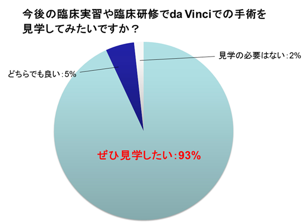今後の臨床研修でda Vinci手術を見学したいかを尋ねたアンケート結果の円グラフ。93%が「ぜひ見学したい」と回答。