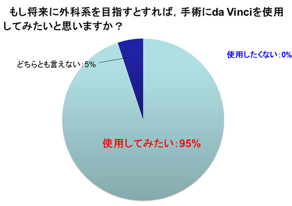 将来外科系を目指す際、手術にda Vinciを使用したいかという問いに対し、95%が使用したいと回答した円グラフ。
