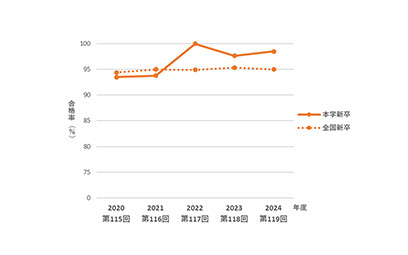医師国家試験の合格状況