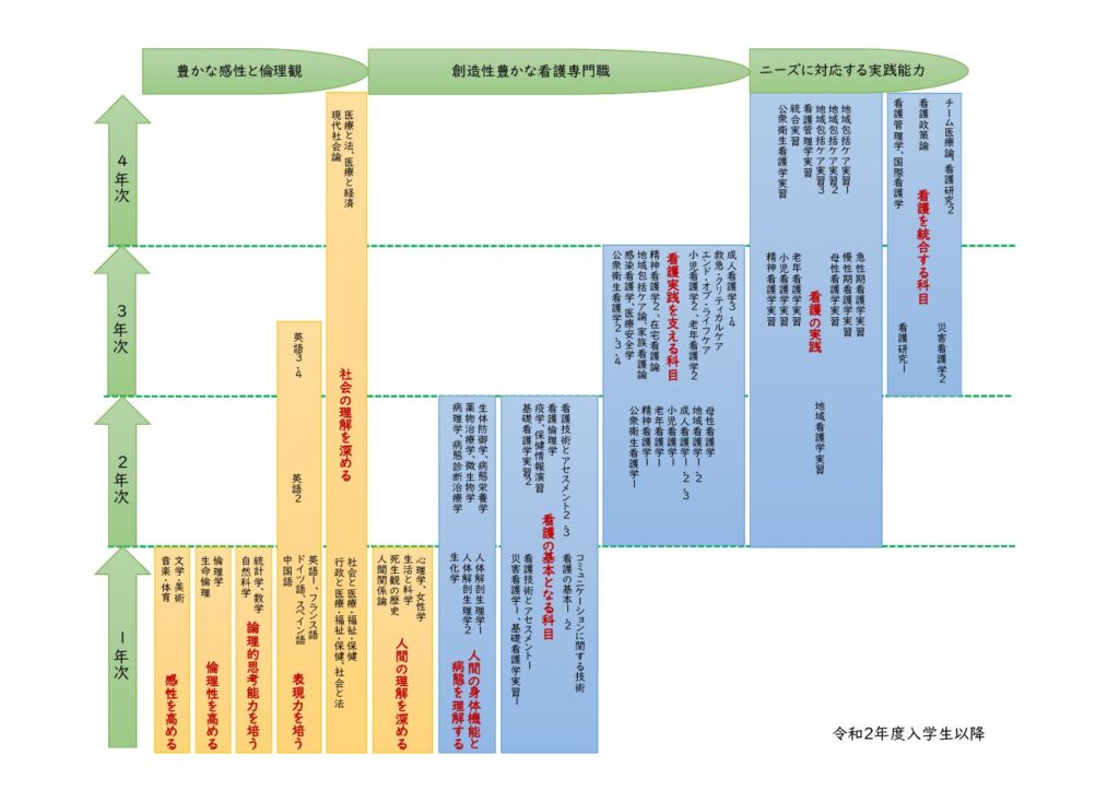 福島県立医科大学のカリキュラムを示すコースツリーの図。各学年の科目や進行状況が色分けされている。
