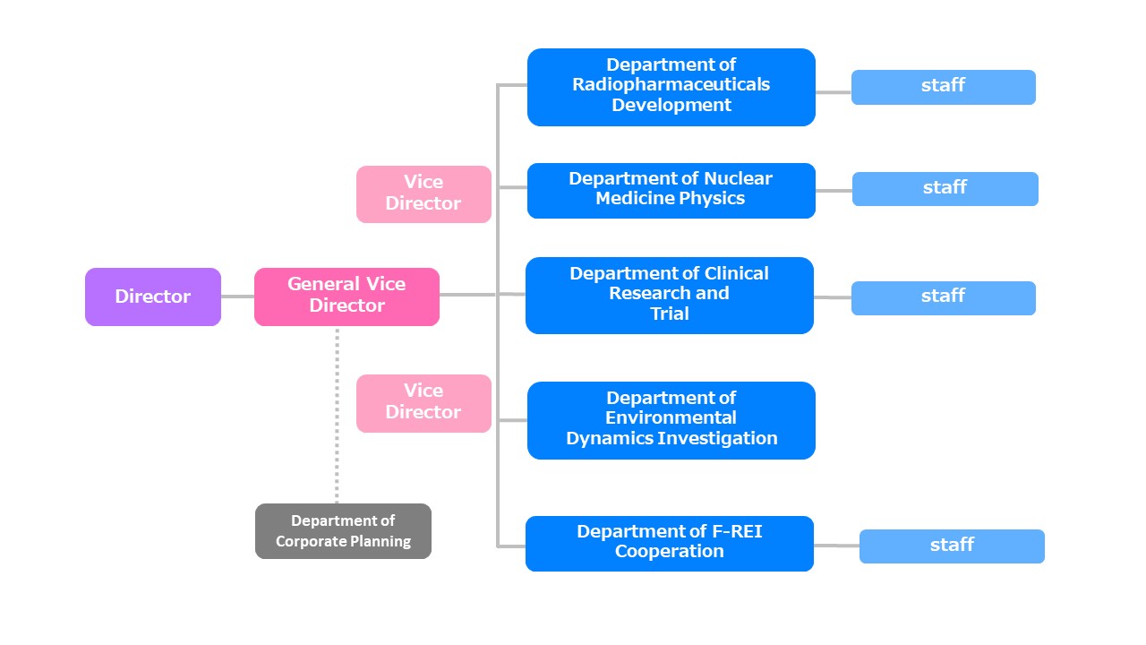 Organizational chart of Fukushima Medical University, detailing various departments and their hierarchy.