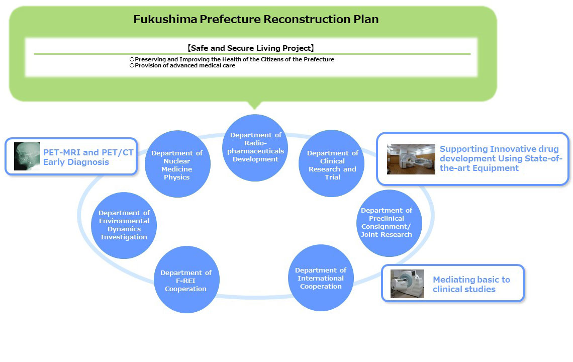 Diagram illustrating the Fukushima Prefecture Reconstruction Plan, highlighting PET-MRI and PET/CT diagnostic measures and research collaborations.