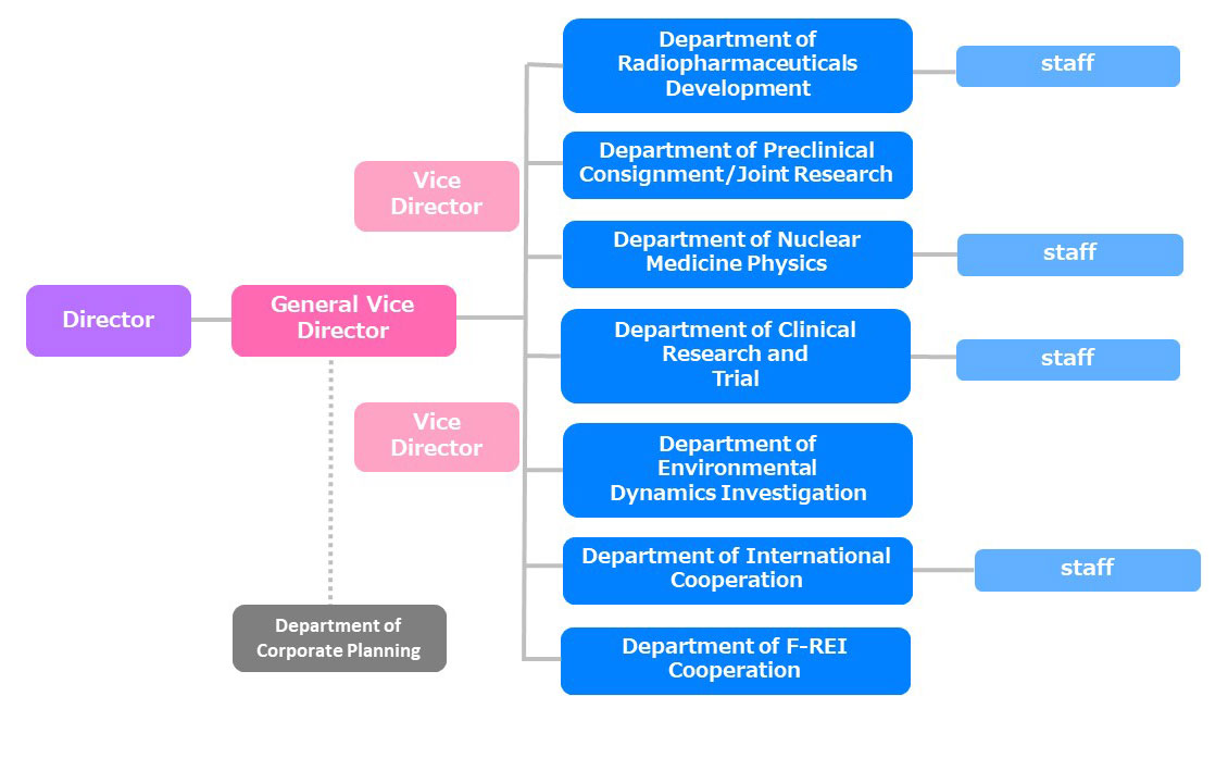 Organizational chart of Fukushima Medical University, detailing various departments and their hierarchy.