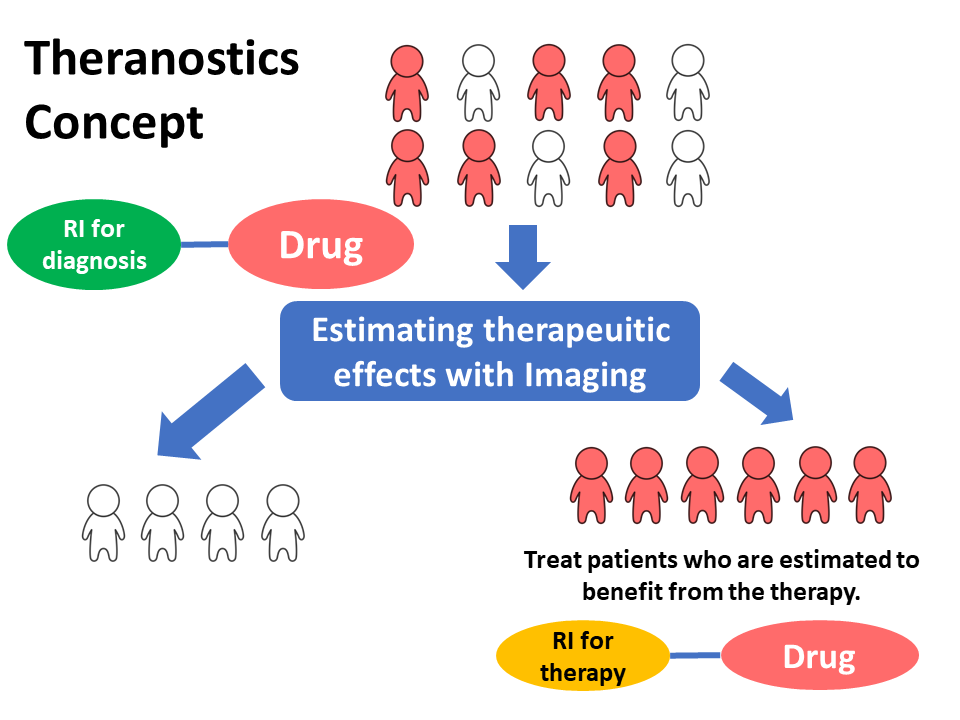 Diagram illustrating the concept of theranostics, showing the relationship between diagnostic and therapeutic agents in patient treatment.