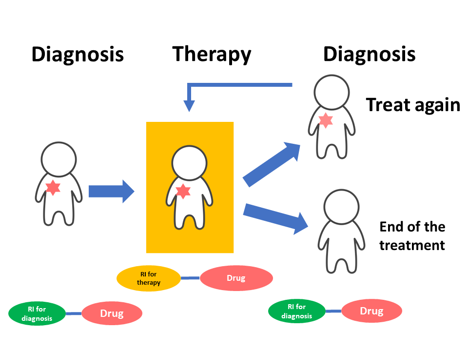Flowchart illustrating the process of diagnosis and therapy in clinical research, featuring figures representing patients and treatment pathways.