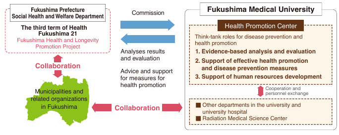 Health Promotion Center