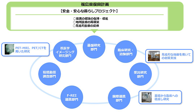 福島県復興計画の安全・安心な暮らしプロジェクト。PET-MRIや先進機器を用いた研究・創薬支援が図示されている。