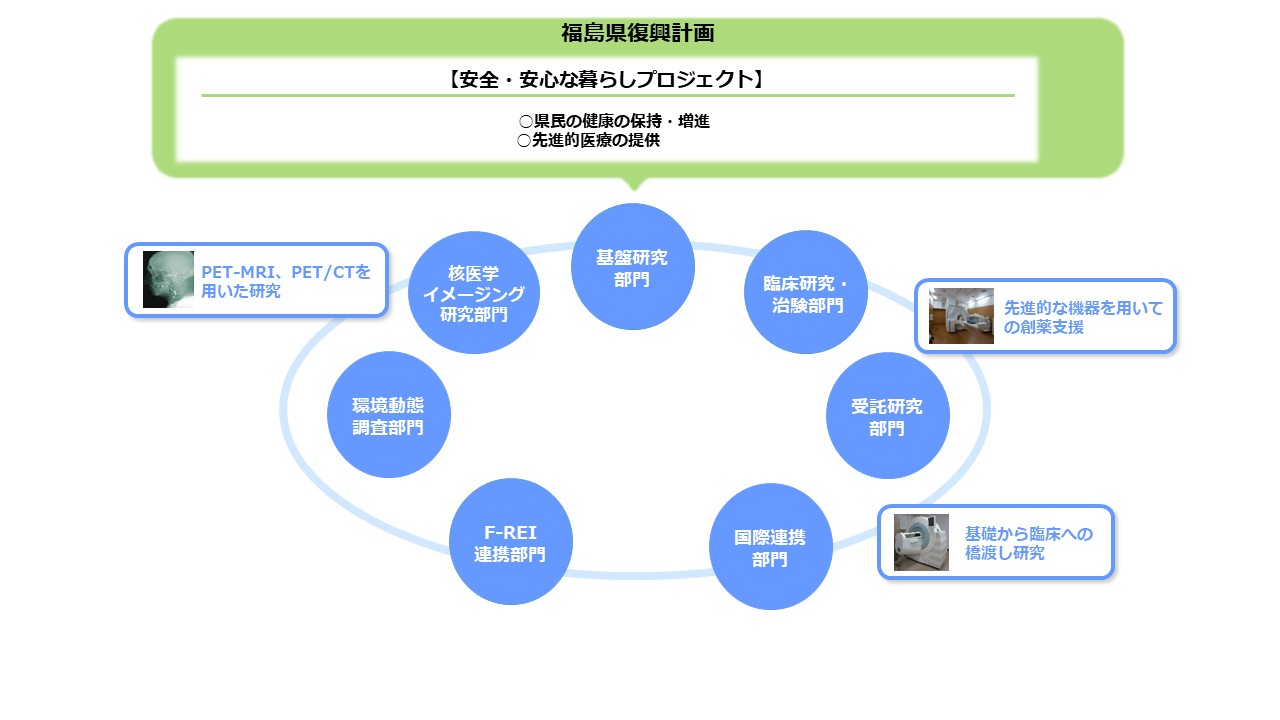 福島県復興計画の安全・安心な暮らしプロジェクト。PET-MRIや先進機器を用いた研究・創薬支援が図示されている。