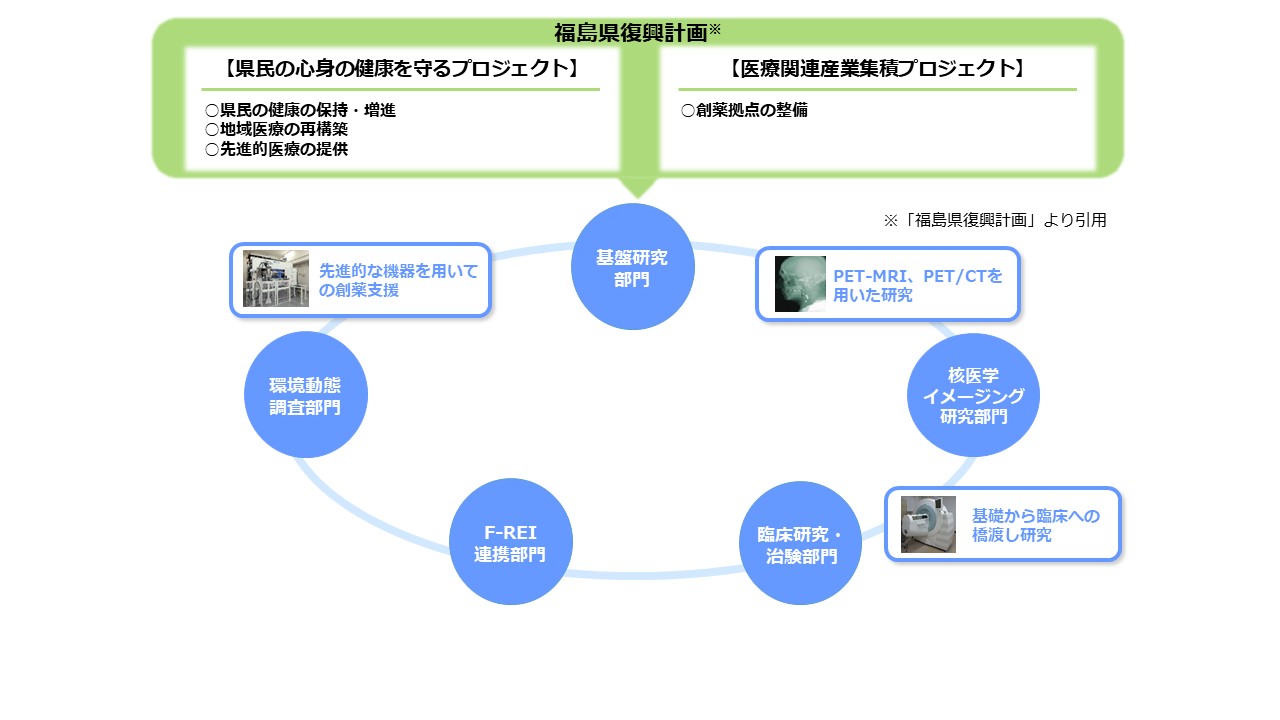 福島県復興計画の安全・安心な暮らしプロジェクト。PET-MRIや先進機器を用いた研究・創薬支援が図示されている。