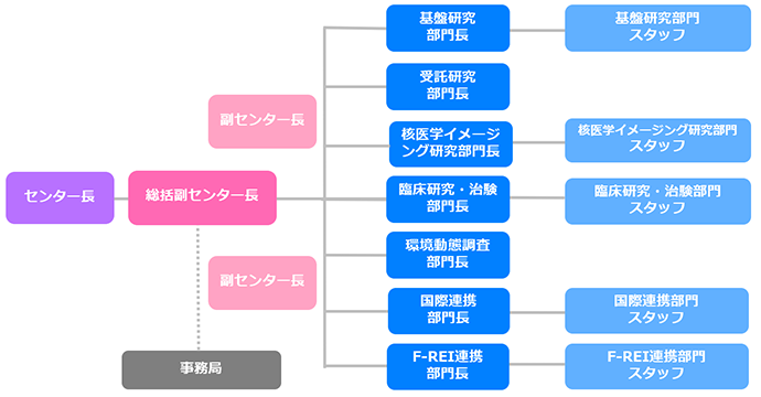組織体制図