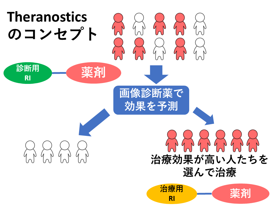 セラノスティックスの概念を示す図。診断薬と治療薬の関係を視覚的に表現。