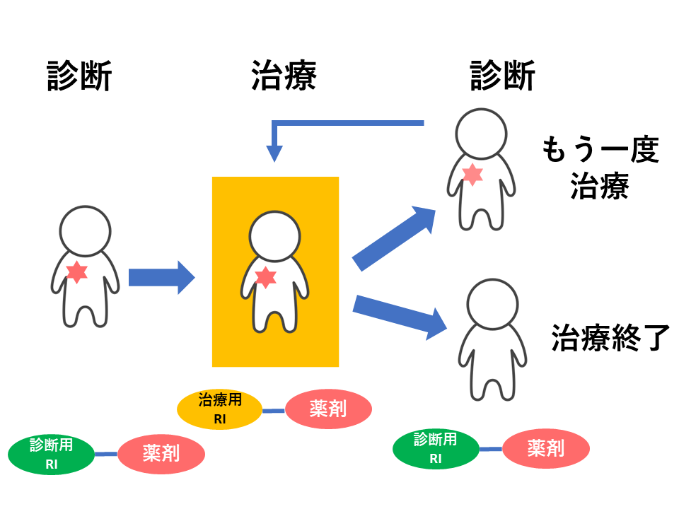 臨床研究における診断と治療のフローを示した図。患者の治療過程が視覚的に表現されている。