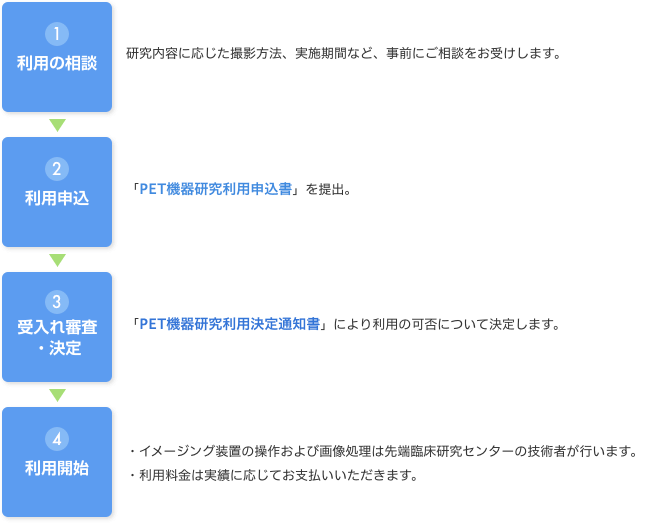 共同研究の利用の流れを示すフローチャート。研究相談から利用開始までの手順が記載されている。