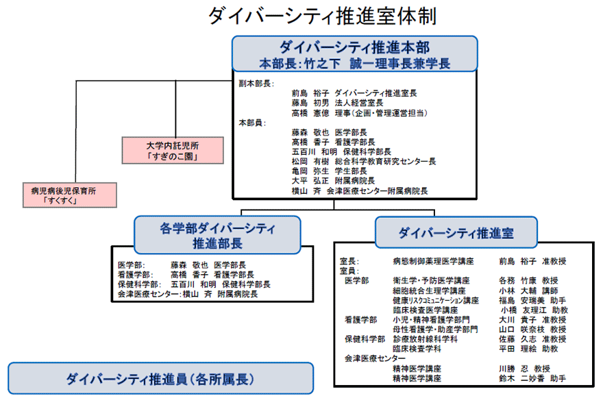 ダイバーシティ推進部の実施体制図、各部門の責任者や役割が示されています。
