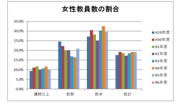 ダイバーシティ推進室　女性教員数の割合