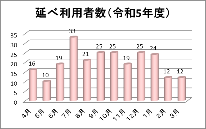 病児病後児保育「すくすく」利用状況グラフ