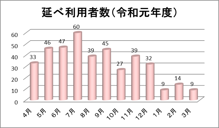 病児病後児保育「すくすく」利用状況グラフ